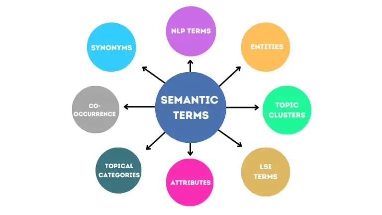 What Are Semantic Terms in SEO & Why They Matter for Rankings